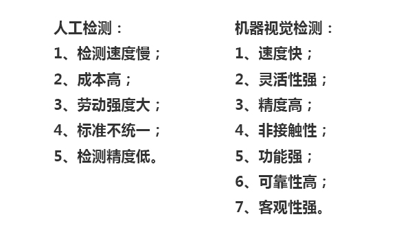 人工檢測：1、檢測速度慢；2、成本高；3、勞動強度大；4、標(biāo)準(zhǔn)不統(tǒng)一；5、檢測精度低。機器視覺檢測：1、速度快；2、靈活性強；3、精度高；4、非接觸性；5、功能強；6、可靠性高；7、客觀性強。